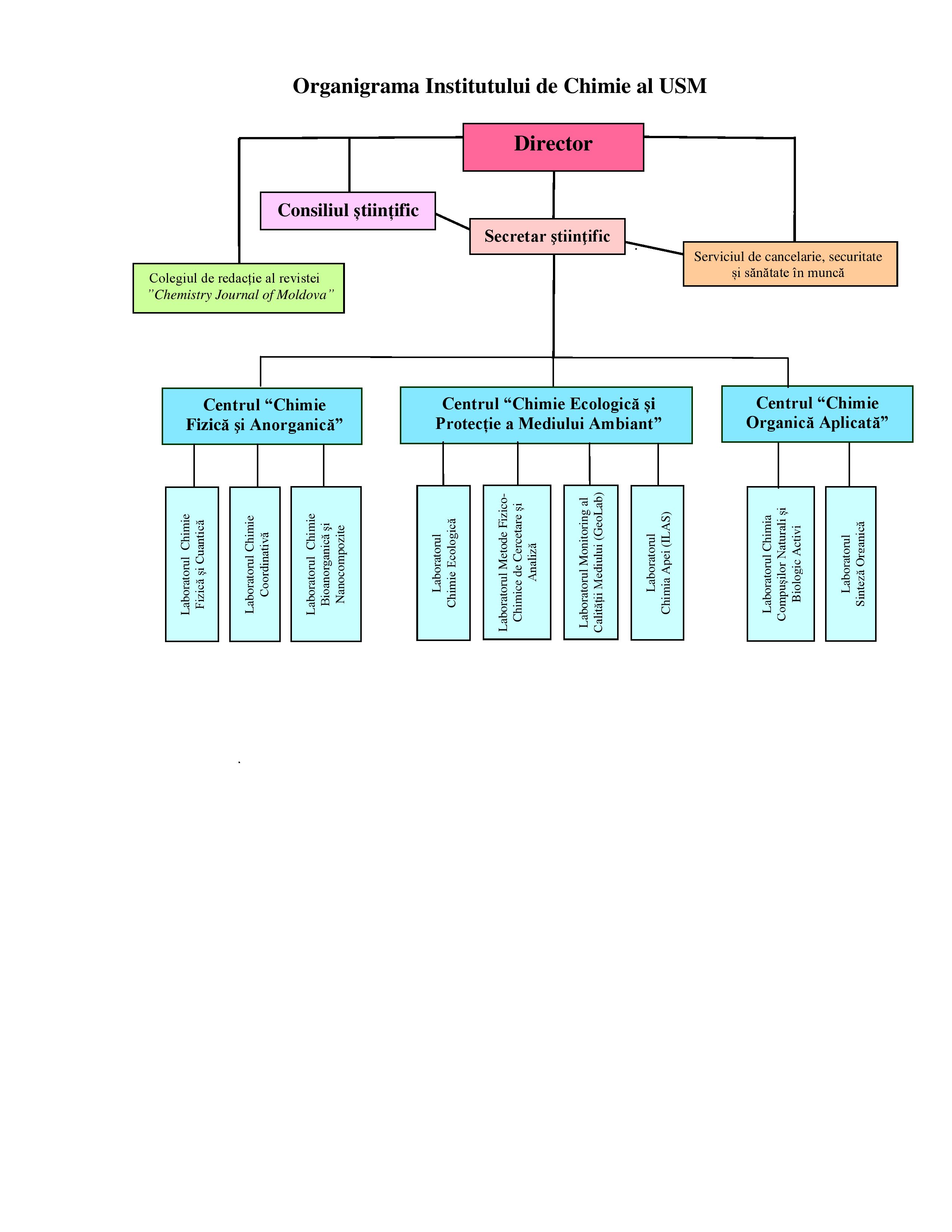 Organigrama